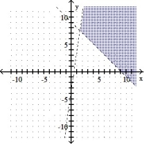 Graph the solution of the system. -X + y < 9 -7x + y > - 3    A)    B)    C)    D)   