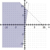 Graph the solution of the system. -X + y < 9 -7x + y > - 3    A)    B)    C)    D)   