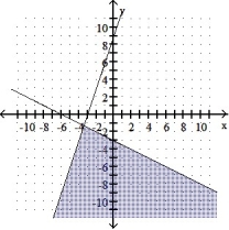 Graph the solution of the system. -3x - y  \le  -9 X + 2y  \ge  -6    A)    B)    C)    D)    