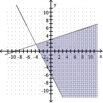  Graph the solution of the system. -3x - y  \le  -9 X + 2y  \ge  -6    A)    B)    C)    D)    