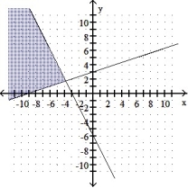  Graph the solution of the system. -3x - y  \le  -9 X + 2y  \ge  -6    A)    B)    C)    D)    