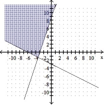  Graph the solution of the system. -3x - y  \le  -9 X + 2y  \ge  -6    A)    B)    C)    D)    