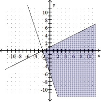  Graph the solution of the system. -Y  \ge  2x + 2 X  \ge  -3y - 6    A)    B)    C)    D)    