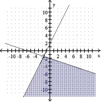  Graph the solution of the system. -Y  \ge  2x + 2 X  \ge  -3y - 6    A)    B)    C)    D)    