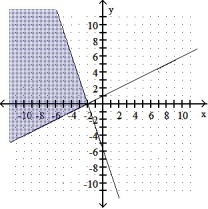  Graph the solution of the system. -Y  \ge  2x + 2 X  \ge  -3y - 6    A)    B)    C)    D)    