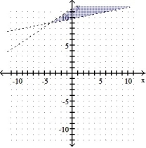 Graph the solution of the system. -4x - 6y < -70 X - 5y > -49    A)    B)    C)    D)   