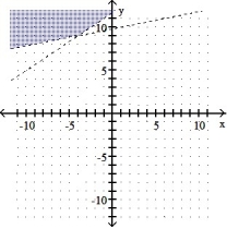 Graph the solution of the system. -4x - 6y < -70 X - 5y > -49    A)    B)    C)    D)   