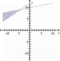 Graph the solution of the system. -4x - 6y < -70 X - 5y > -49    A)    B)    C)    D)   