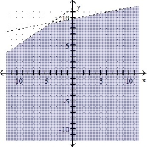Graph the solution of the system. -4x - 6y < -70 X - 5y > -49    A)    B)    C)    D)   