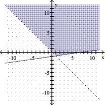  Graph the solution of the system. -X  \le  7y + 7 X + y < 0    A)    B)    C)    D)    