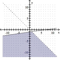  Graph the solution of the system. -X  \le  7y + 7 X + y < 0    A)    B)    C)    D)    