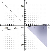  Graph the solution of the system. -X  \le  7y + 7 X + y < 0    A)    B)    C)    D)    