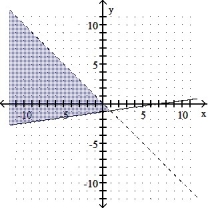  Graph the solution of the system. -X  \le  7y + 7 X + y < 0    A)    B)    C)    D)    