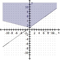  Graph the solution of the system. -X + 4y > 4 5x - 7y  \ge  -7    A)    B)    C)    D)    
