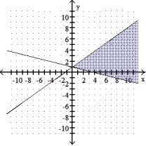  Graph the solution of the system. -X + 4y > 4 5x - 7y  \ge  -7    A)    B)    C)    D)    
