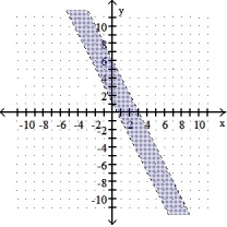 Graph the solution of the system. -2x + y < 6 2x + y > 1    A)    B)      C)    D)   