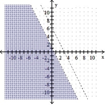 Graph the solution of the system. -2x + y < 6 2x + y > 1    A)    B)      C)    D)   