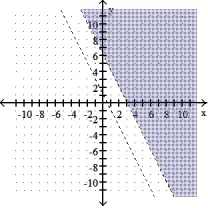 Graph the solution of the system. -2x + y < 6 2x + y > 1    A)    B)      C)    D)   