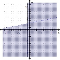  Graph the solution of the system. --x + 5y < 15 X  \ge  -1    A)    B)    C)    D)    Graph the solution of the system. 