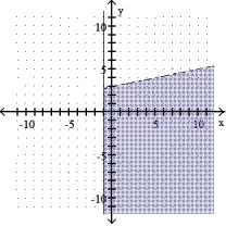  Graph the solution of the system. --x + 5y < 15 X  \ge  -1    A)    B)    C)    D)    Graph the solution of the system. 