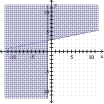  Graph the solution of the system. --x + 5y < 15 X  \ge  -1    A)    B)    C)    D)    Graph the solution of the system. 