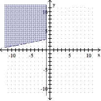  Graph the solution of the system. --x + 5y < 15 X  \ge  -1    A)    B)    C)    D)    Graph the solution of the system. 