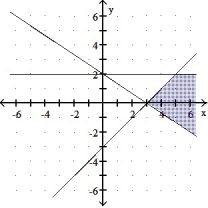  Graph the solution of the system. -2x + 3y  \ge  6 X - y  \le  3 Y  \le  2    A)    B)    C)    D)    