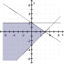  Graph the solution of the system. -2x + 3y  \ge  6 X - y  \le  3 Y  \le  2    A)    B)    C)    D)    