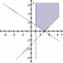  Graph the solution of the system. -2x + 3y  \le  6 X - y  \le  3 X  \ge  1    A)    B)    C)    D)    