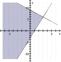  Graph the solution of the system. -X + y  \le  9 Y  \ge  3x - 3 X  \ge  0 Y  \ge  -3   )  _____ A)    B)    C)    D)    