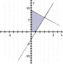  Graph the solution of the system. -X + y  \le  9 Y  \ge  3x - 3 X  \ge  0 Y  \ge  -3   )  _____ A)    B)    C)    D)    