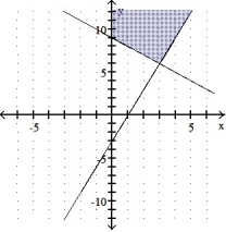  Graph the solution of the system. -X + y  \le  9 Y  \ge  3x - 3 X  \ge  0 Y  \ge  -3   )  _____ A)    B)    C)    D)    