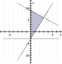  Graph the solution of the system. -X + y  \le  9 Y  \ge  3x - 3 X  \ge  0 Y  \ge  -3   )  _____ A)    B)    C)    D)    