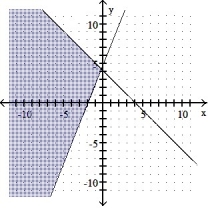 Graph the solution set of the system of inequalities. -X + y  \ge  4 5x - 2y  \le  -10    A)    B)    C)    D)    