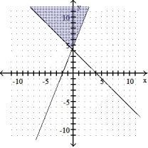  Graph the solution set of the system of inequalities. -X + y  \ge  4 5x - 2y  \le  -10    A)    B)    C)    D)    