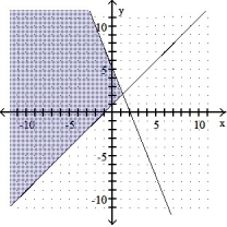  Graph the solution set of the system of inequalities. -X + y  \ge  4 5x - 2y  \le  -10    A)    B)    C)    D)    