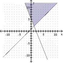  Graph the solution set of the system of inequalities. -X + y  \ge  4 5x - 2y  \le  -10    A)    B)    C)    D)    