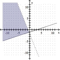  Graph the solution set of the system of inequalities. -5x + 2y > -4 X - 3  \le  3y    A)    B)    C)    D)    