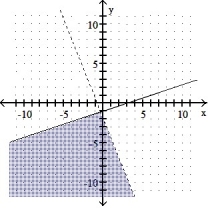  Graph the solution set of the system of inequalities. -5x + 2y > -4 X - 3  \le  3y    A)    B)    C)    D)    