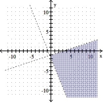  Graph the solution set of the system of inequalities. -5x + 2y > -4 X - 3  \le  3y    A)    B)    C)    D)    
