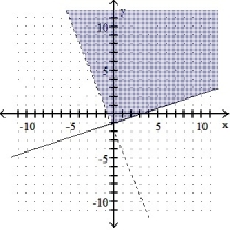  Graph the solution set of the system of inequalities. -5x + 2y > -4 X - 3  \le  3y    A)    B)    C)    D)    