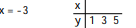 Complete the table of values for the given equation -   A)  0; 0; 0 B)  4; 4; 4 C)  1; 3; 5 D)  -3; -3; -3