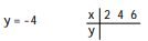 Complete the table of values for the given equation -  A)  5; 5; 5 B)  9; 4; 1 C)  2; 4; 6 D)  9; 4; 0