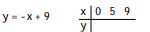 Complete the table of values for the given equation -   A)  9; 4; 1 B)  9; 4; 0 C)  0; 5; 9 D)  9; 20; 0