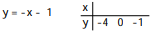 Complete the table of values for the given equation -  A)  3; 1; 0 B)  3; - 1; 0 C)  3; - 4; - 1 D)  3; - 1; - 4