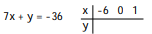 Complete the table of values for the given equation -  A)  6; - 36; - 43 B)  6; 0; - 43 C)  6; - 48; - 43 D)  - 6; - 36; - 43