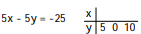 Complete the table of values for the given equation -  A)  0; 5; - 5 B)  0; - 5; 5 C)  10; - 5; 5 D)  10; 5; - 5