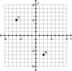 Give the ordered pairs for the points labeled on the graph. -  A)  C(- 5, 4) ; D(- 5, 2)  B)  C(- 5, 4) ; D(2, - 5)  C)  C(- 5, - 5) ; D(4, - 5)  D)  C(4, 6) ; D( - 5, 2) 