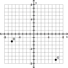 Give the ordered pairs for the points labeled on the graph. -  A)  G(6, - 2) ; H(- 7, - 2)  B)  G(- 7, 28) ; H(- 2, - 6)  C)  G(6, - 7) ; H(- 2, - 6)  D)  G(6, - 7) ; H( - 6, - 2) 