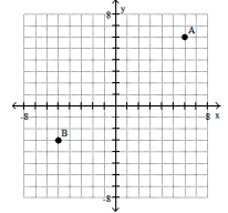 <strong>Plot the ordered pairs on the rectangular coordinate system provided.  -A(6, 6), B(5, - 3)  </strong> A)   B)   C)   D)   <div style=padding-top: 35px> 